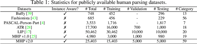 Figure 2 for Understanding Humans in Crowded Scenes: Deep Nested Adversarial Learning and A New Benchmark for Multi-Human Parsing