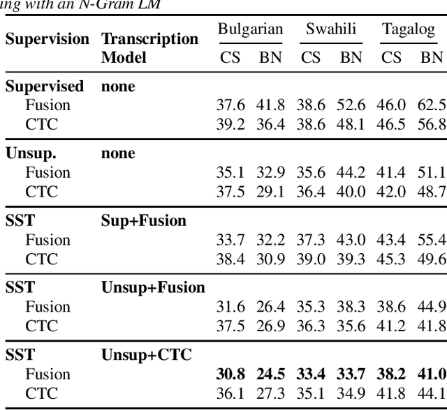 Figure 4 for Combining Unsupervised and Text Augmented Semi-Supervised Learning for Low Resourced Autoregressive Speech Recognition