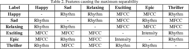 Figure 2 for A Categorical Approach for Recognizing Emotional Effects of Music
