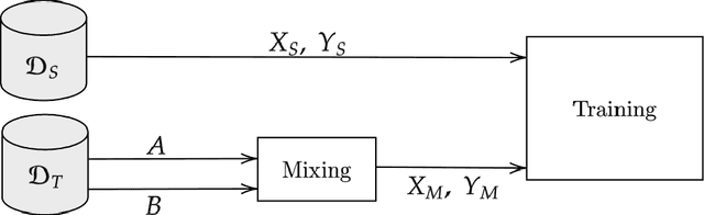 Figure 3 for DACS: Domain Adaptation via Cross-domain Mixed Sampling