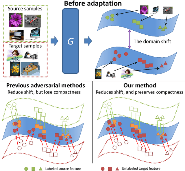 Figure 1 for Unsupervised Domain Adaptation for Image Classification via Structure-Conditioned Adversarial Learning