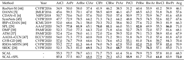Figure 2 for Unsupervised Domain Adaptation for Image Classification via Structure-Conditioned Adversarial Learning