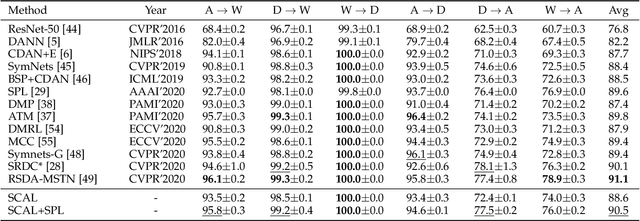 Figure 4 for Unsupervised Domain Adaptation for Image Classification via Structure-Conditioned Adversarial Learning