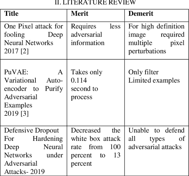 Figure 2 for An integrated Auto Encoder-Block Switching defense approach to prevent adversarial attacks