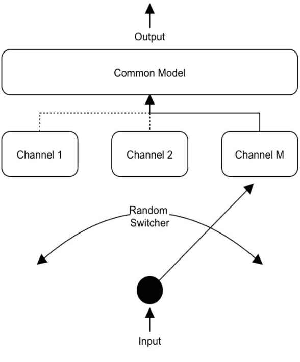Figure 3 for An integrated Auto Encoder-Block Switching defense approach to prevent adversarial attacks