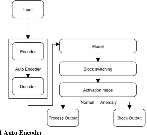 Figure 4 for An integrated Auto Encoder-Block Switching defense approach to prevent adversarial attacks