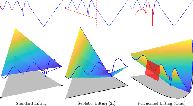 Figure 3 for Lifting the Convex Conjugate in Lagrangian Relaxations: A Tractable Approach for Continuous Markov Random Fields
