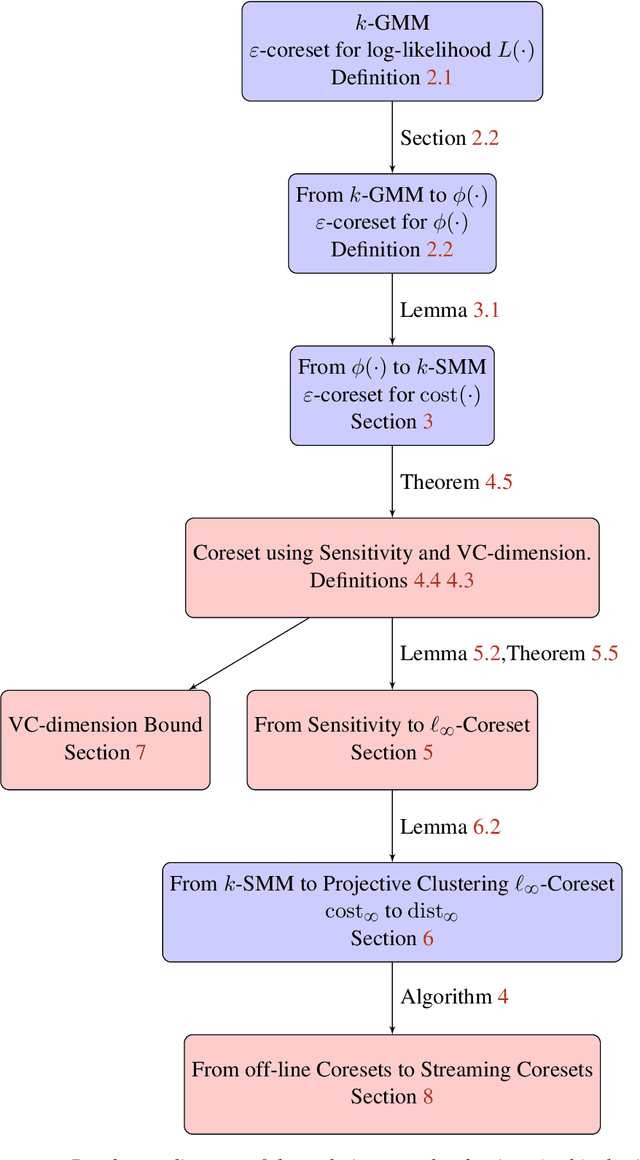 Figure 1 for Coresets for Gaussian Mixture Models of Any Shape
