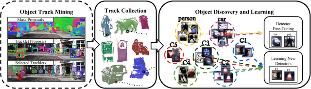 Figure 3 for Large-Scale Object Discovery and Detector Adaptation from Unlabeled Video