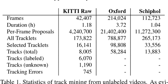 Figure 2 for Large-Scale Object Discovery and Detector Adaptation from Unlabeled Video