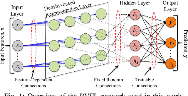 Figure 1 for Hyperdimensional Computing for Efficient Distributed Classification with Randomized Neural Networks