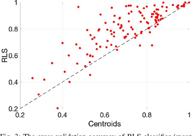 Figure 3 for Hyperdimensional Computing for Efficient Distributed Classification with Randomized Neural Networks