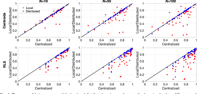 Figure 4 for Hyperdimensional Computing for Efficient Distributed Classification with Randomized Neural Networks