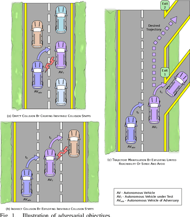 Figure 1 for Adversarial Reinforcement Learning Framework for Benchmarking Collision Avoidance Mechanisms in Autonomous Vehicles