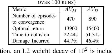 Figure 3 for Adversarial Reinforcement Learning Framework for Benchmarking Collision Avoidance Mechanisms in Autonomous Vehicles