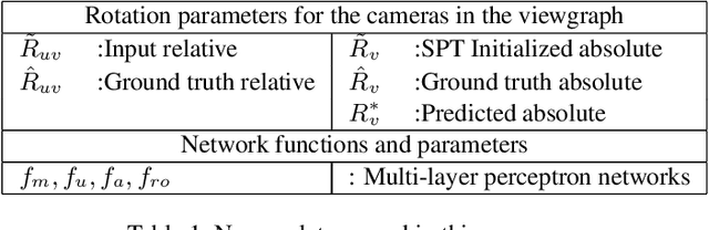 Figure 1 for Rotation Averaging with Attention Graph Neural Networks