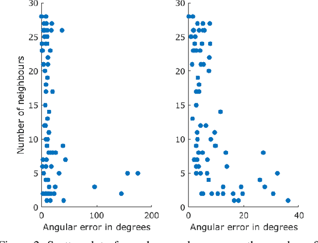 Figure 3 for Rotation Averaging with Attention Graph Neural Networks