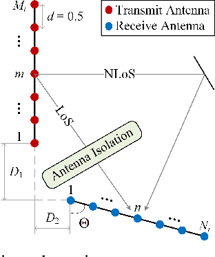 Figure 3 for Full-Duplex Non-Coherent Communications for Massive MIMO Systems with Analog Beamforming