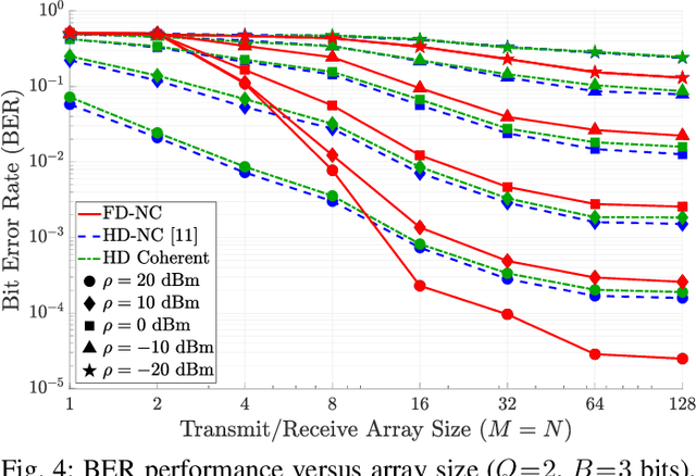 Figure 4 for Full-Duplex Non-Coherent Communications for Massive MIMO Systems with Analog Beamforming