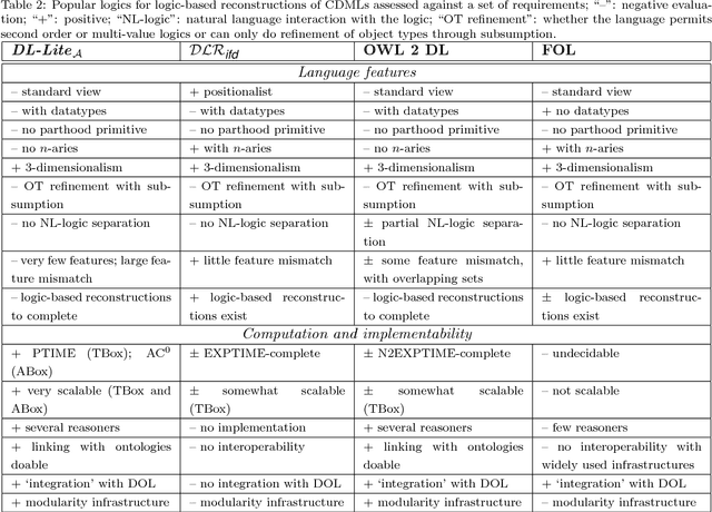 Figure 4 for Evidence-based lean logic profiles for conceptual data modelling languages