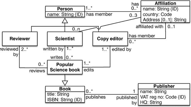 Figure 1 for Evidence-based lean logic profiles for conceptual data modelling languages