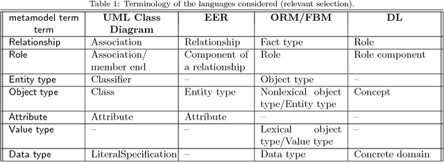 Figure 2 for Evidence-based lean logic profiles for conceptual data modelling languages