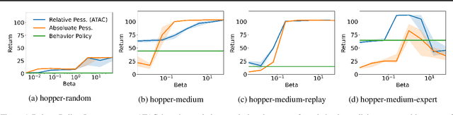 Figure 1 for Adversarially Trained Actor Critic for Offline Reinforcement Learning