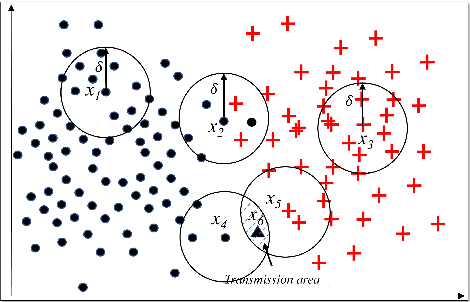 Figure 2 for GBRS: An Unified Model of Pawlak Rough Set and Neighborhood Rough Set