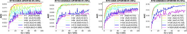 Figure 4 for Federated Deep AUC Maximization for Heterogeneous Data with a Constant Communication Complexity