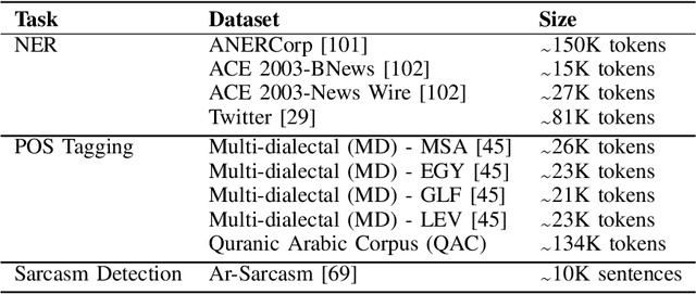 Figure 2 for Zero-Resource Multi-Dialectal Arabic Natural Language Understanding