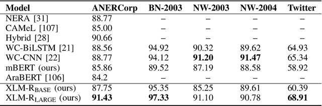 Figure 3 for Zero-Resource Multi-Dialectal Arabic Natural Language Understanding