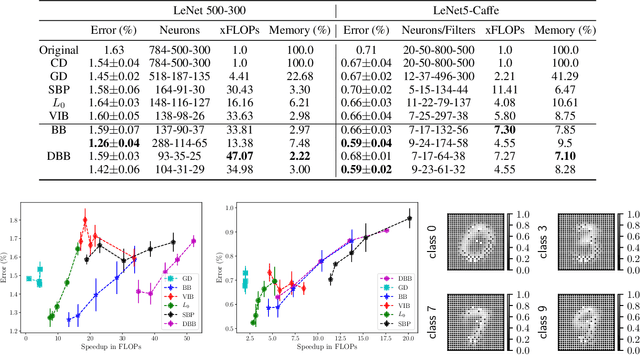 Figure 3 for Adaptive Network Sparsification via Dependent Variational Beta-Bernoulli Dropout