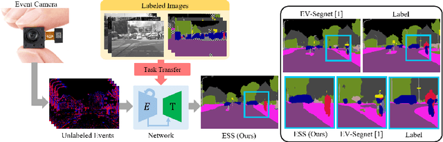 Figure 1 for ESS: Learning Event-based Semantic Segmentation from Still Images