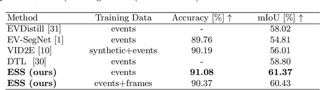 Figure 4 for ESS: Learning Event-based Semantic Segmentation from Still Images