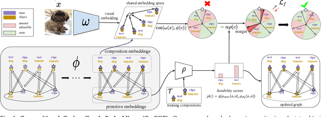 Figure 1 for Learning Graph Embeddings for Open World Compositional Zero-Shot Learning