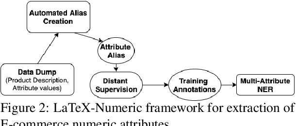 Figure 3 for LaTeX-Numeric: Language-agnostic Text attribute eXtraction for E-commerce Numeric Attributes