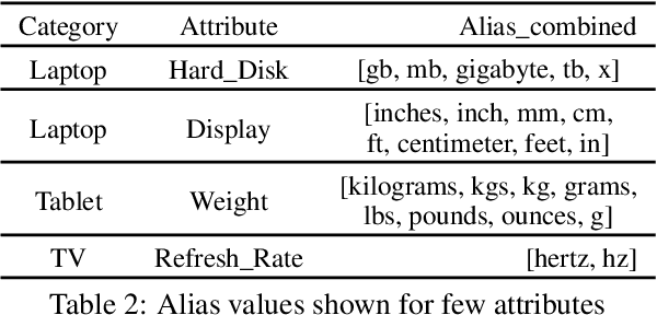 Figure 4 for LaTeX-Numeric: Language-agnostic Text attribute eXtraction for E-commerce Numeric Attributes