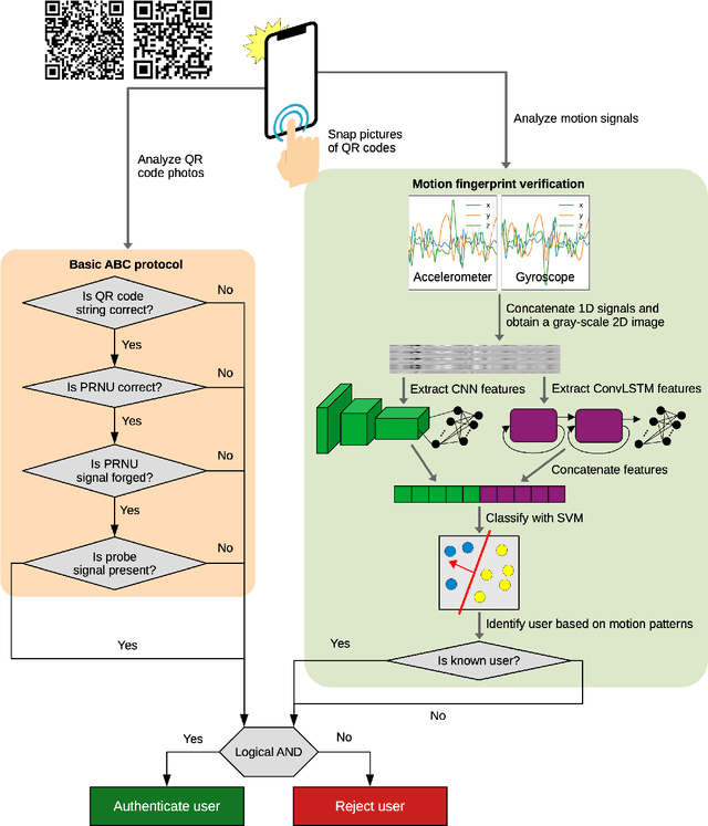 Figure 1 for Improving the Authentication with Built-in Camera ProtocolUsing Built-in Motion Sensors: A Deep Learning Solution