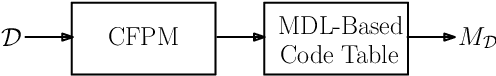 Figure 1 for An MDL-Based Classifier for Transactional Datasets with Application in Malware Detection