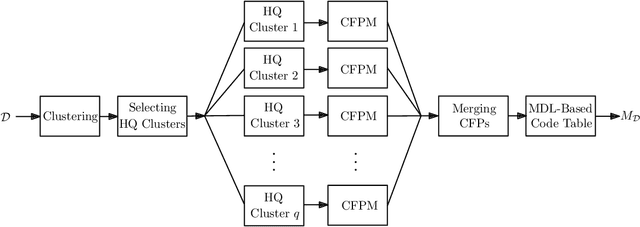 Figure 2 for An MDL-Based Classifier for Transactional Datasets with Application in Malware Detection