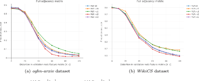 Figure 2 for Graph Signal Recovery Using Restricted Boltzmann Machines