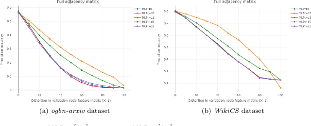 Figure 3 for Graph Signal Recovery Using Restricted Boltzmann Machines