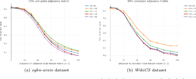 Figure 4 for Graph Signal Recovery Using Restricted Boltzmann Machines