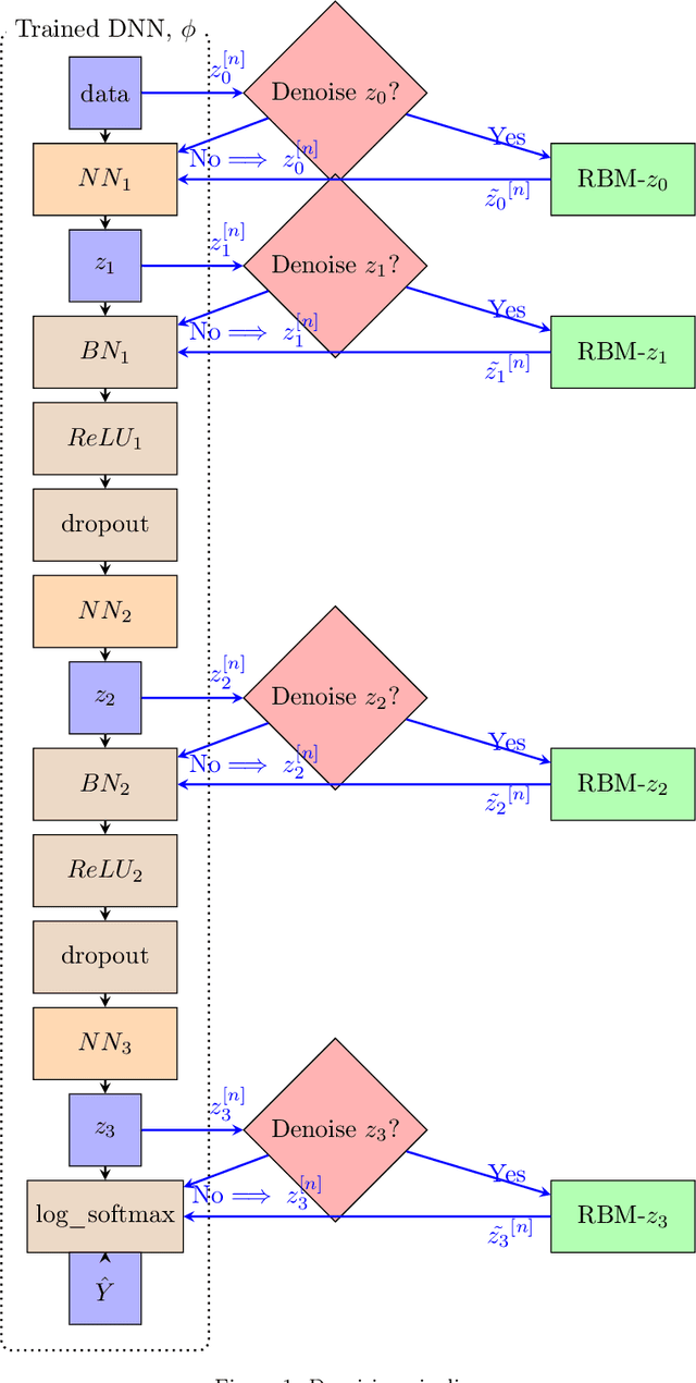 Figure 1 for Graph Signal Recovery Using Restricted Boltzmann Machines