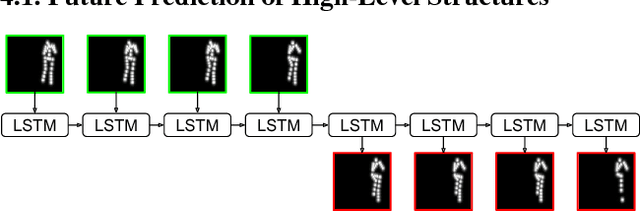 Figure 3 for Learning to Generate Long-term Future via Hierarchical Prediction