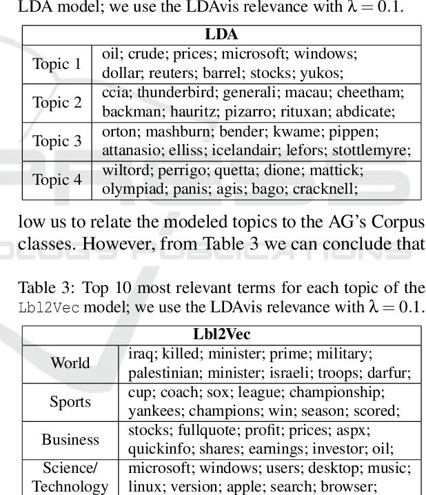 Figure 3 for Lbl2Vec: An Embedding-Based Approach for Unsupervised Document Retrieval on Predefined Topics