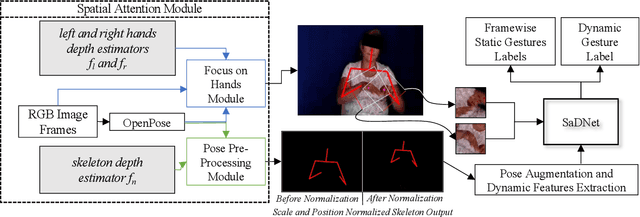 Figure 1 for A Deep Learning Framework for Recognizing both Static and Dynamic Gestures