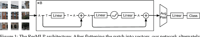 Figure 1 for ResMLP: Feedforward networks for image classification with data-efficient training