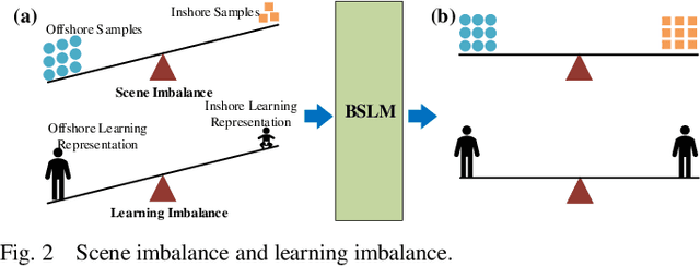 Figure 2 for Balance Scene Learning Mechanism for Offshore and Inshore Ship Detection in SAR Images
