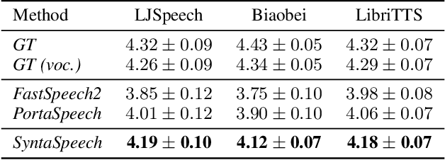 Figure 2 for SyntaSpeech: Syntax-Aware Generative Adversarial Text-to-Speech